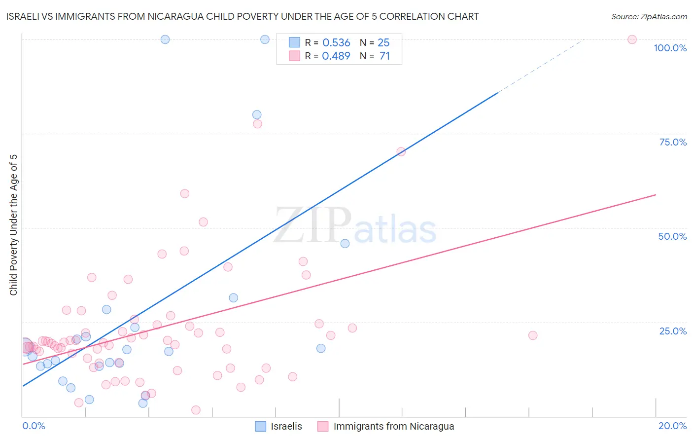 Israeli vs Immigrants from Nicaragua Child Poverty Under the Age of 5