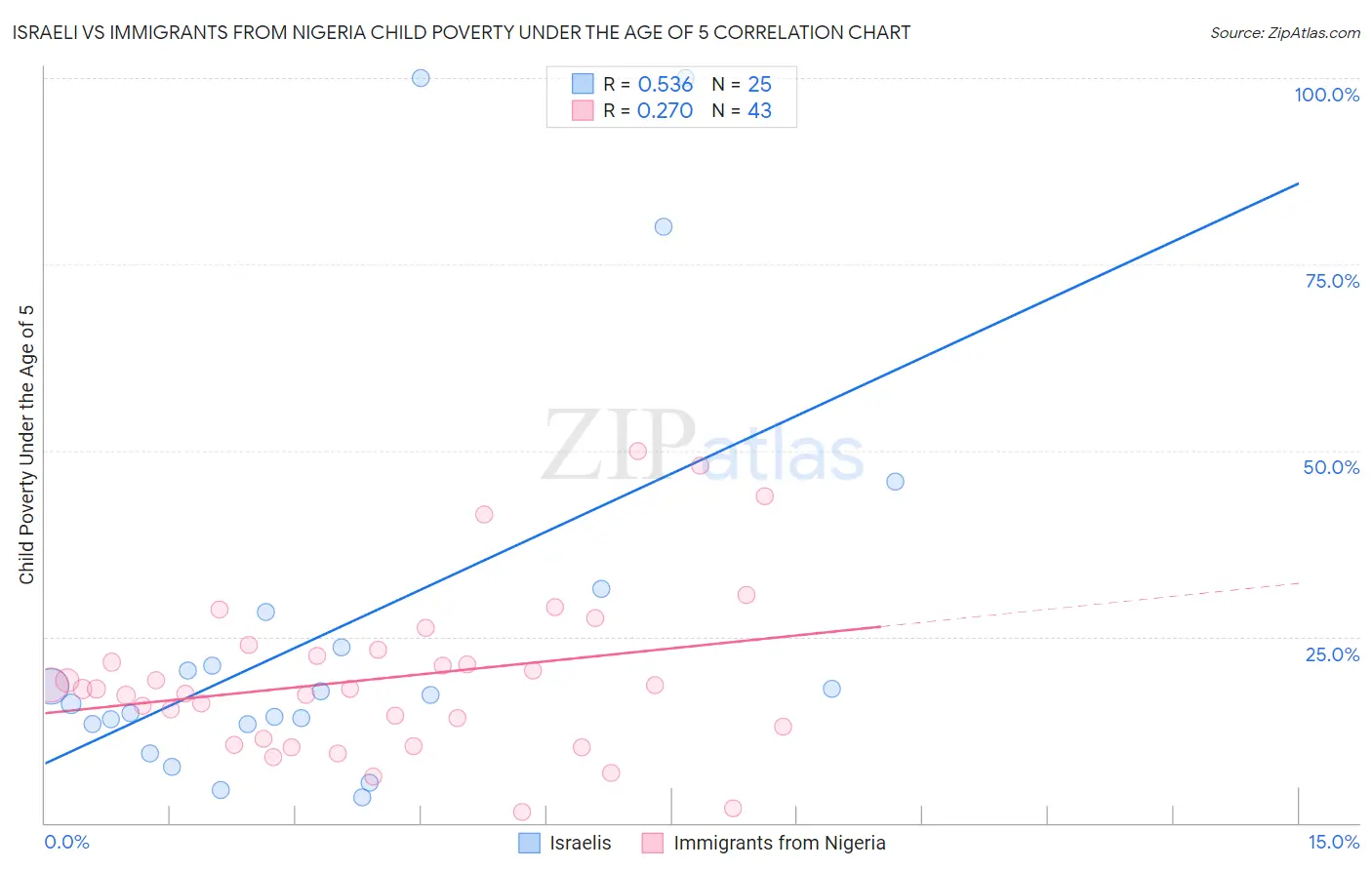 Israeli vs Immigrants from Nigeria Child Poverty Under the Age of 5