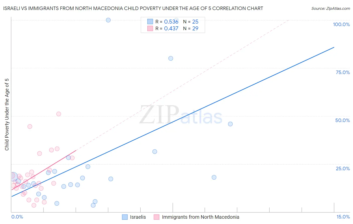 Israeli vs Immigrants from North Macedonia Child Poverty Under the Age of 5