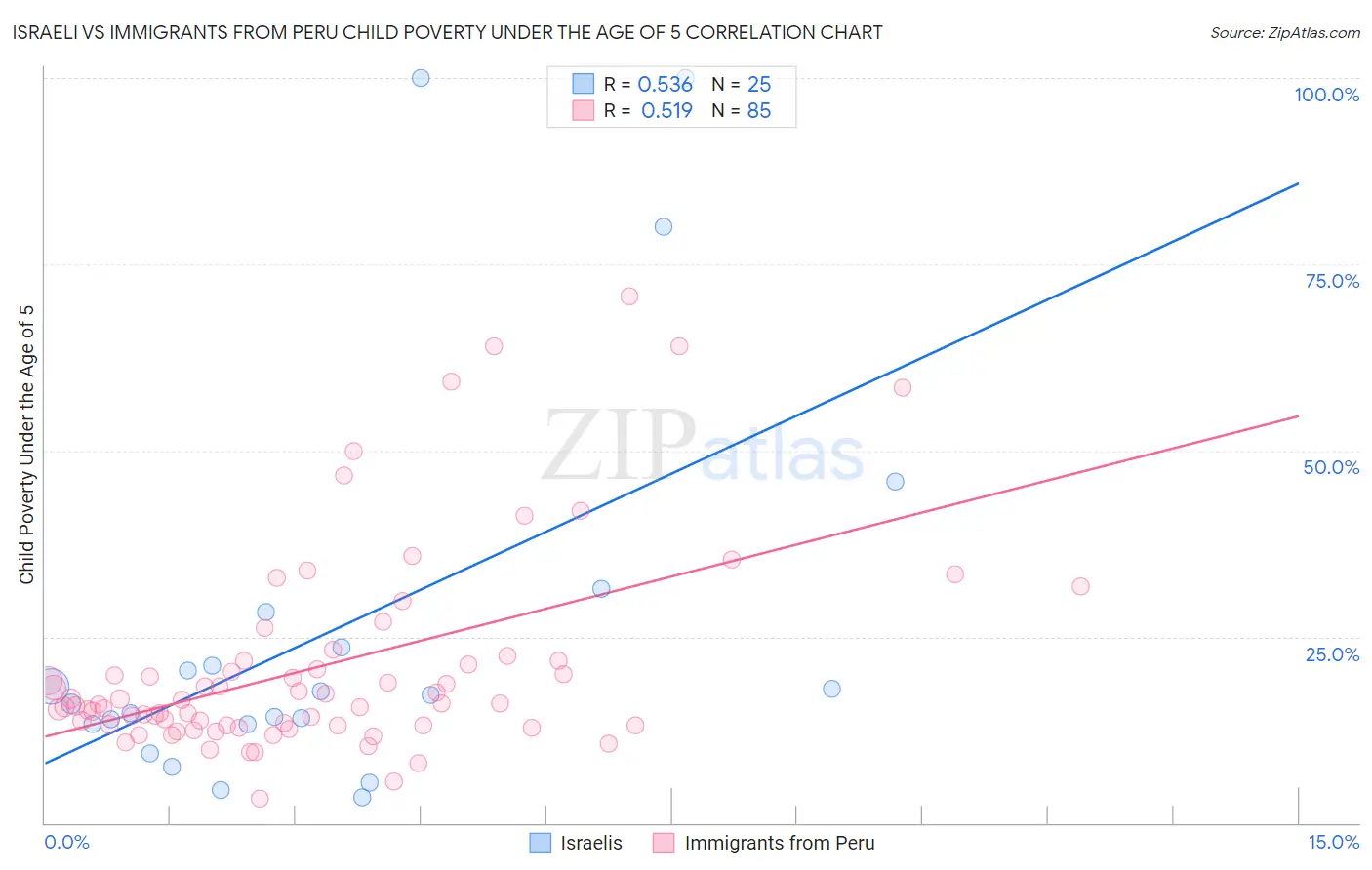 Israeli vs Immigrants from Peru Child Poverty Under the Age of 5