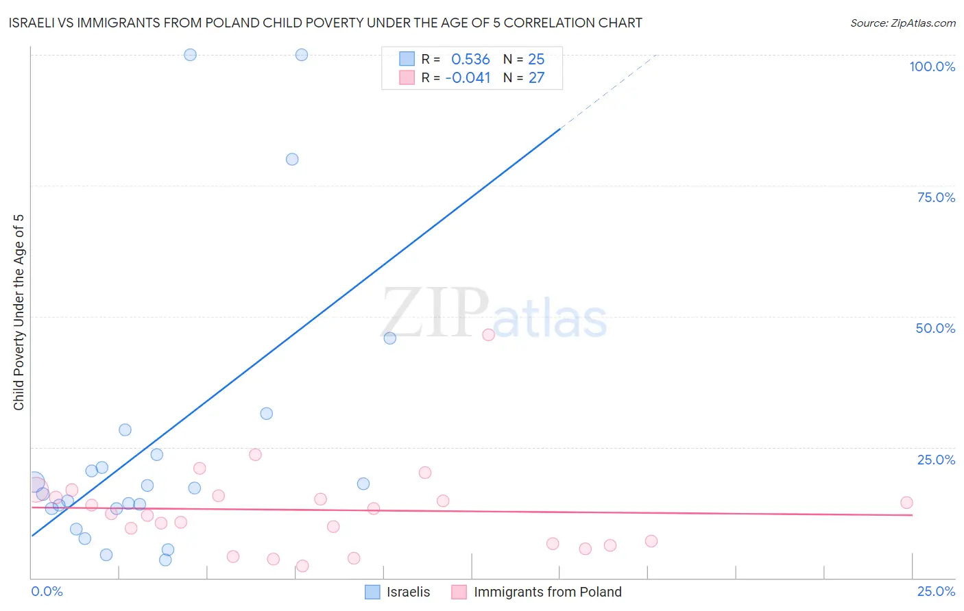 Israeli vs Immigrants from Poland Child Poverty Under the Age of 5