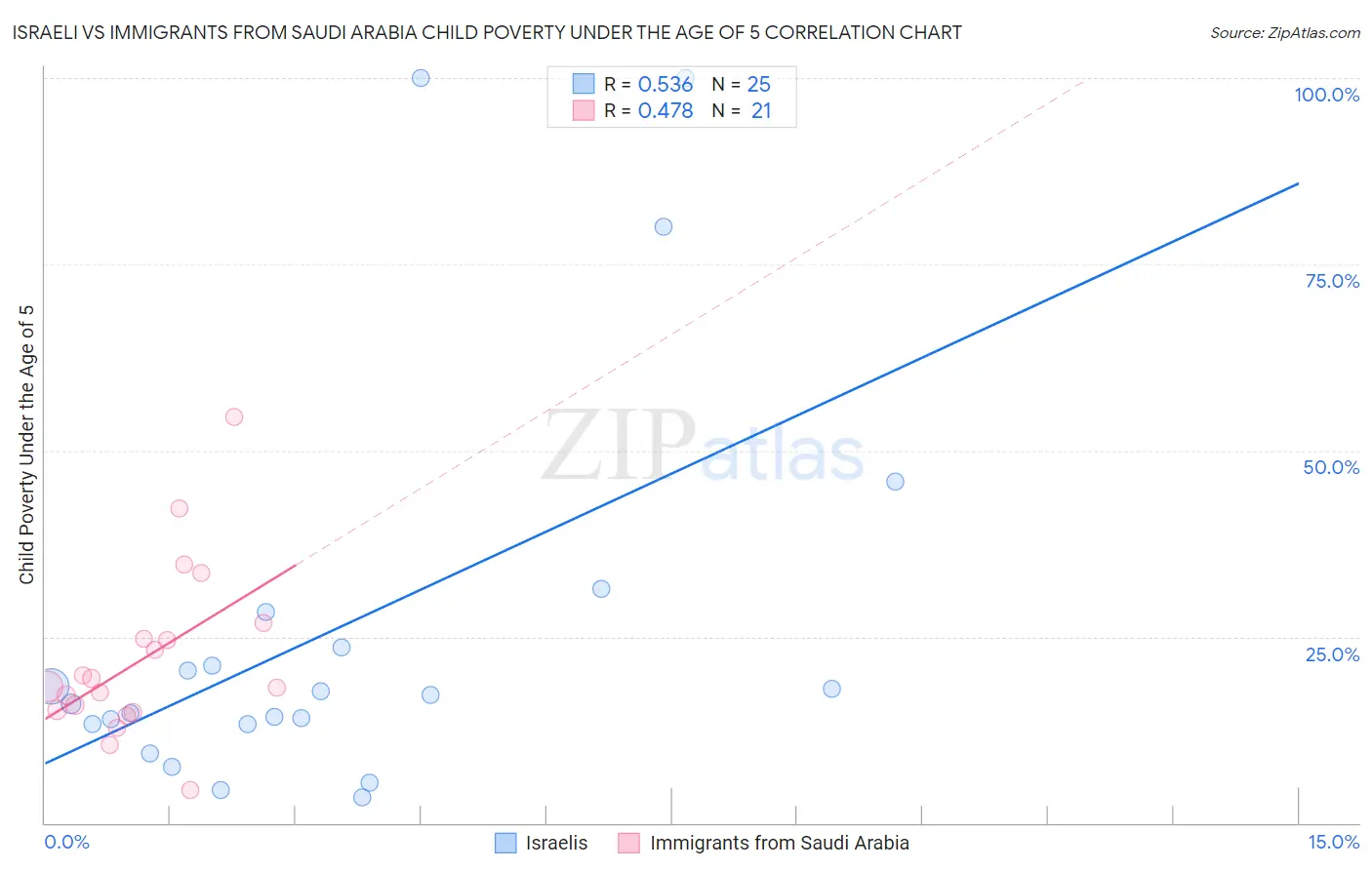 Israeli vs Immigrants from Saudi Arabia Child Poverty Under the Age of 5