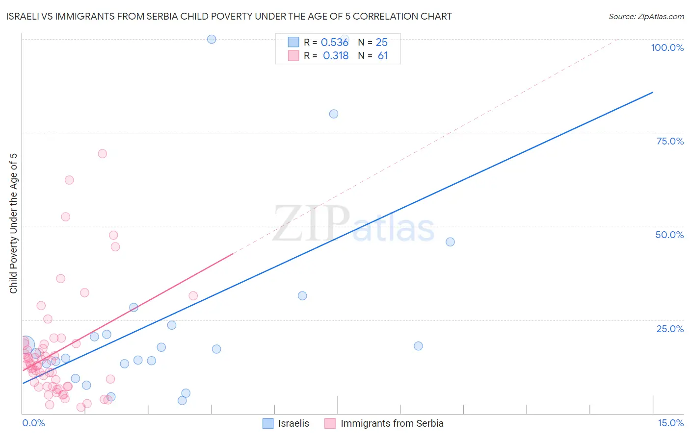 Israeli vs Immigrants from Serbia Child Poverty Under the Age of 5