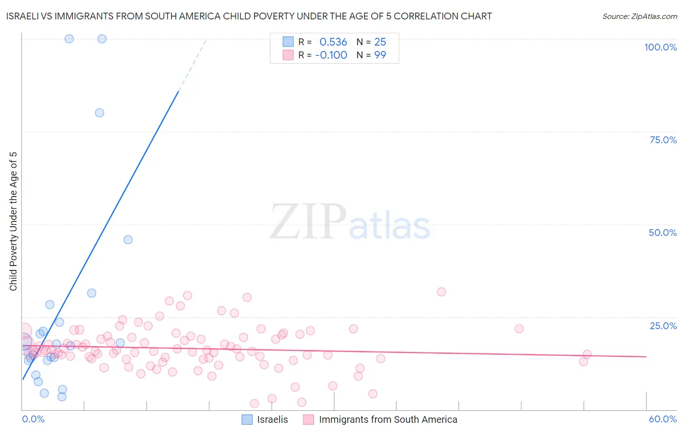 Israeli vs Immigrants from South America Child Poverty Under the Age of 5