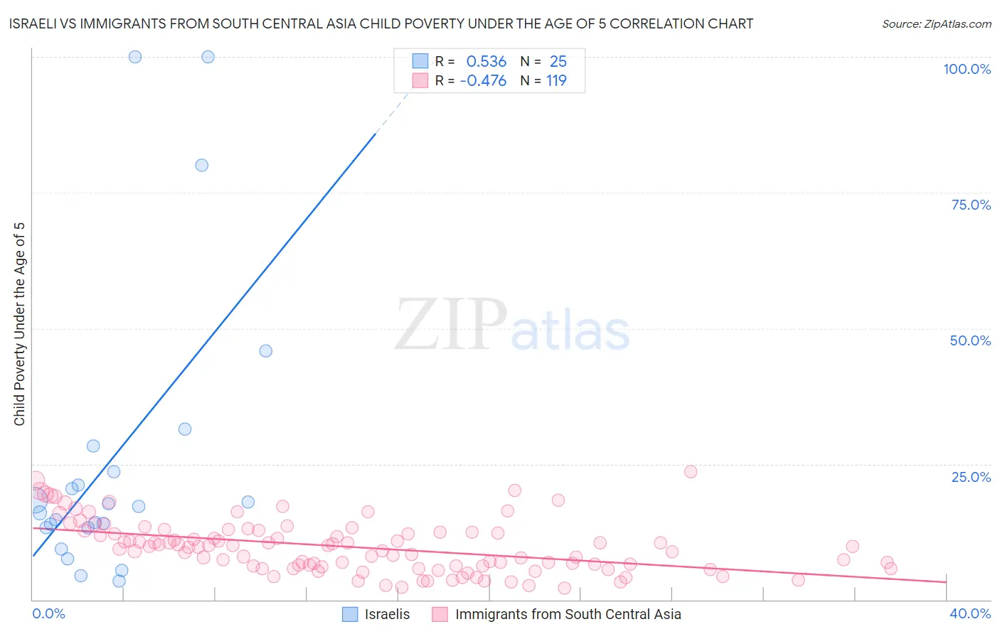 Israeli vs Immigrants from South Central Asia Child Poverty Under the Age of 5