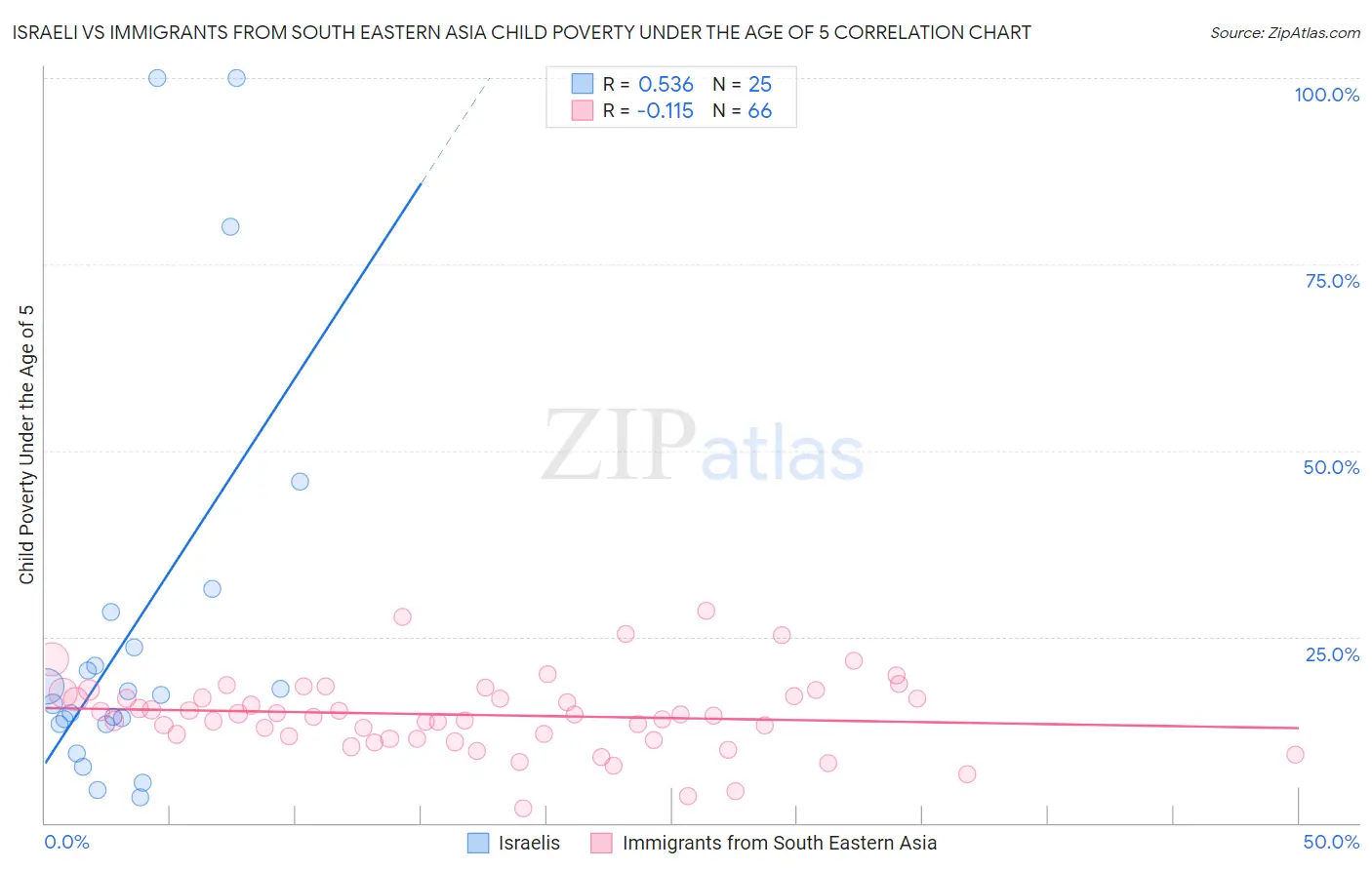 Israeli vs Immigrants from South Eastern Asia Child Poverty Under the Age of 5