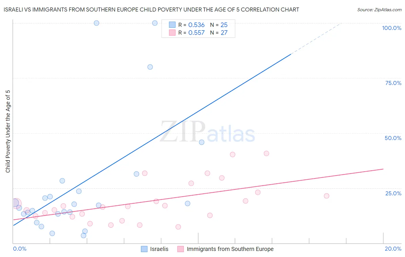 Israeli vs Immigrants from Southern Europe Child Poverty Under the Age of 5