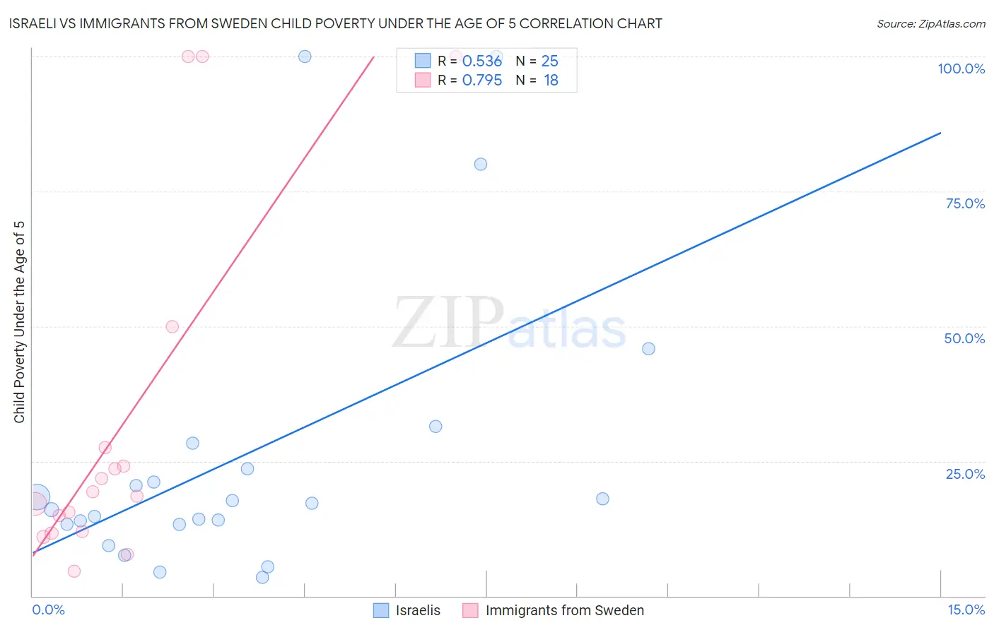 Israeli vs Immigrants from Sweden Child Poverty Under the Age of 5