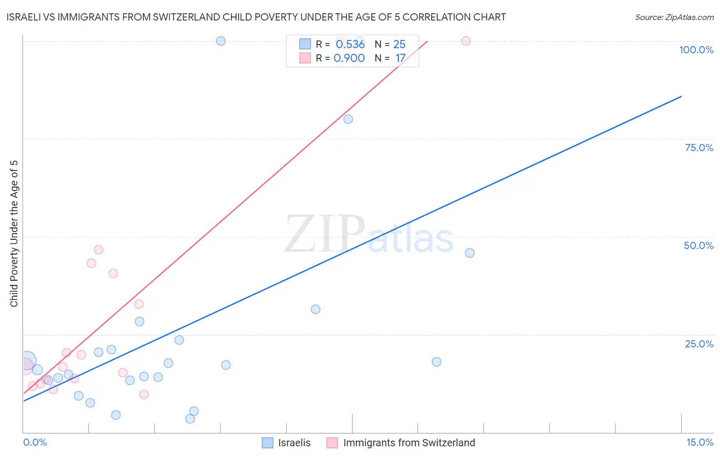 Israeli vs Immigrants from Switzerland Child Poverty Under the Age of 5