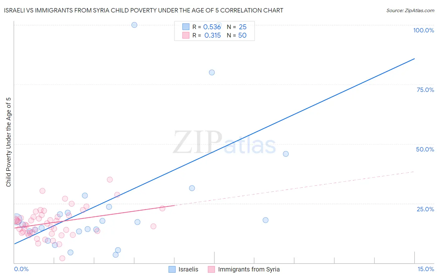 Israeli vs Immigrants from Syria Child Poverty Under the Age of 5