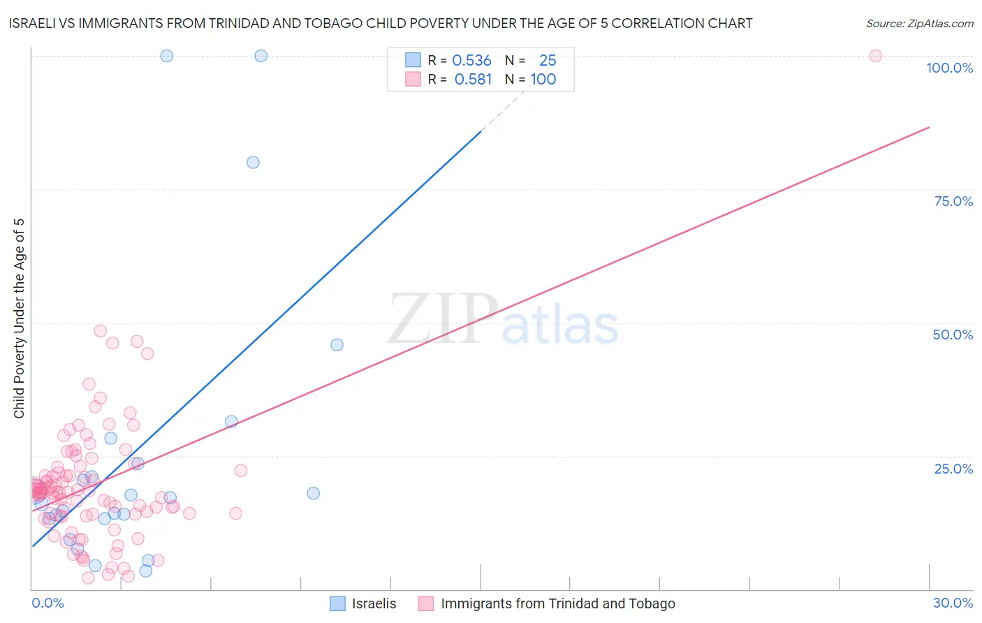 Israeli vs Immigrants from Trinidad and Tobago Child Poverty Under the Age of 5