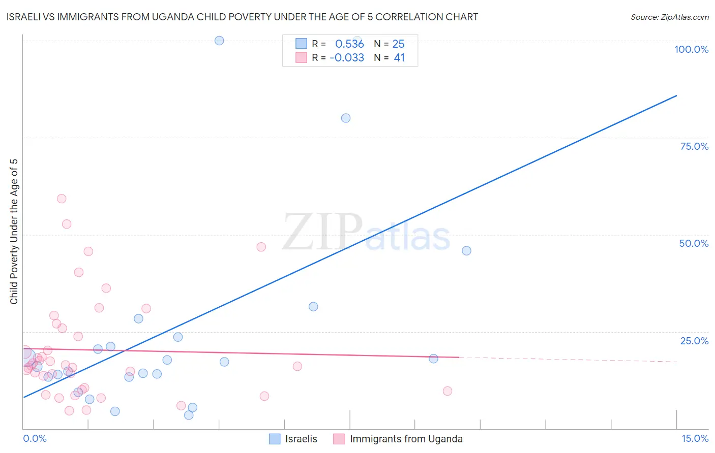 Israeli vs Immigrants from Uganda Child Poverty Under the Age of 5