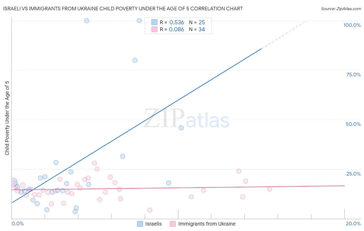 Israeli vs Immigrants from Ukraine Child Poverty Under the Age of 5