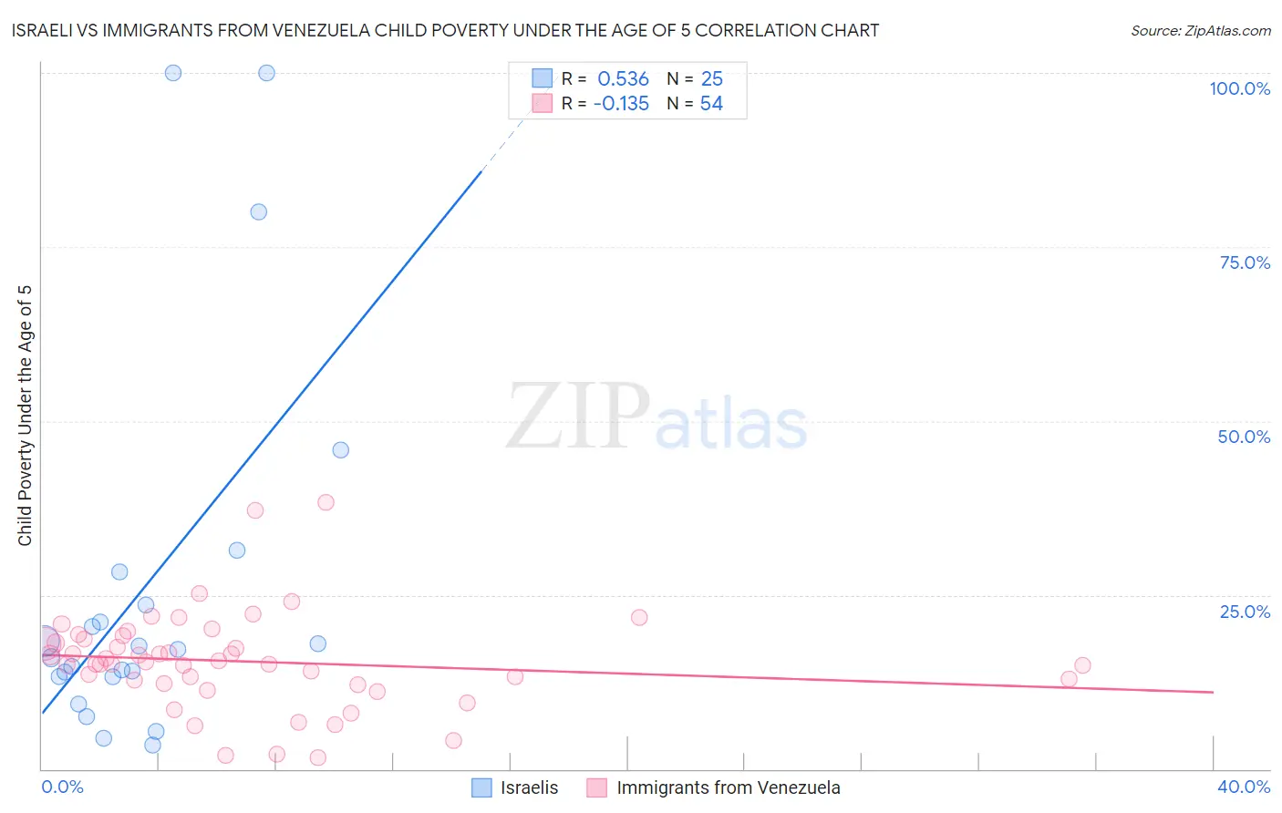 Israeli vs Immigrants from Venezuela Child Poverty Under the Age of 5