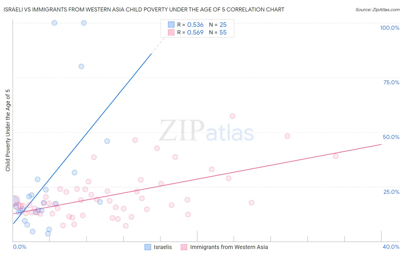 Israeli vs Immigrants from Western Asia Child Poverty Under the Age of 5