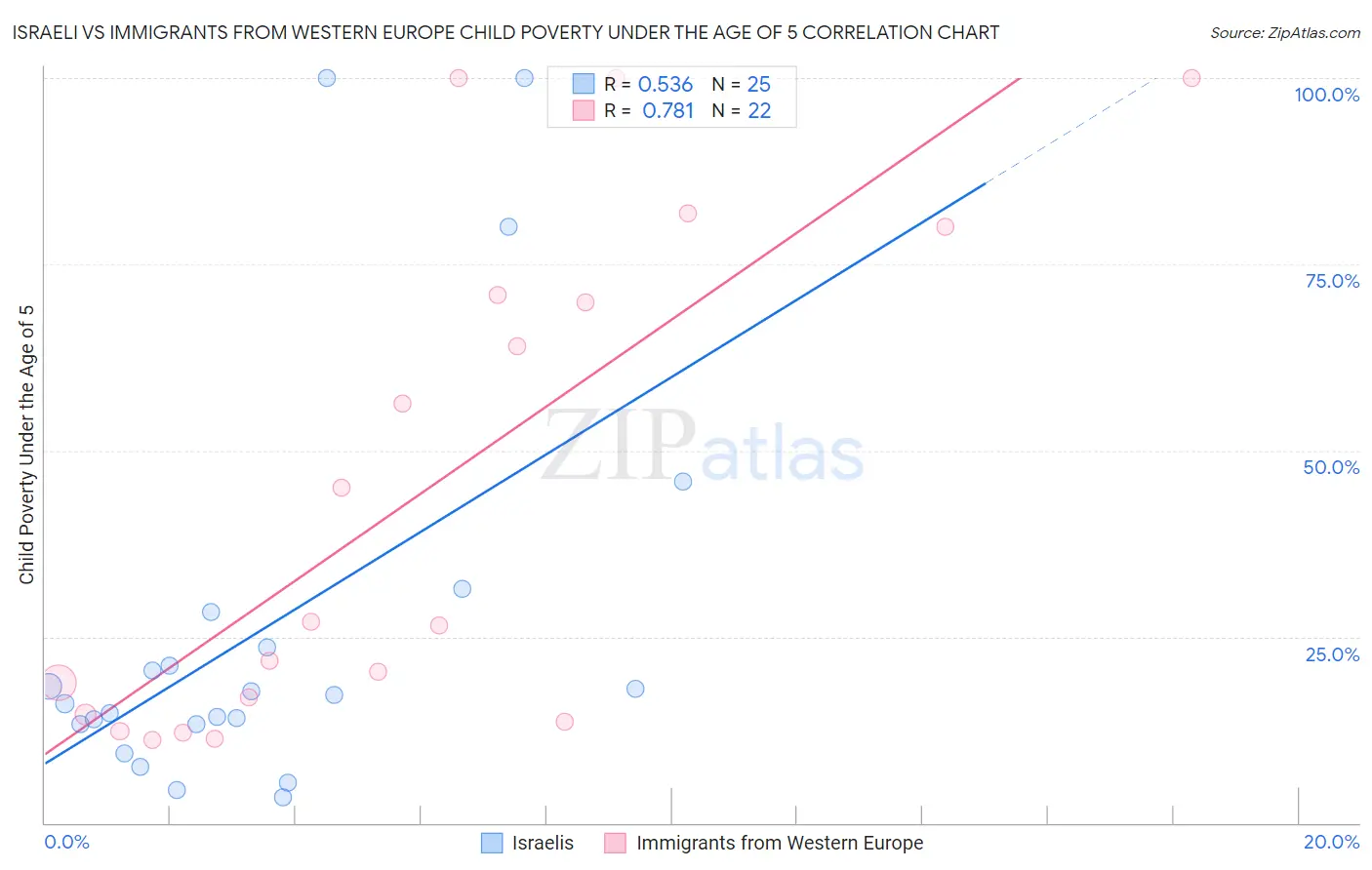 Israeli vs Immigrants from Western Europe Child Poverty Under the Age of 5