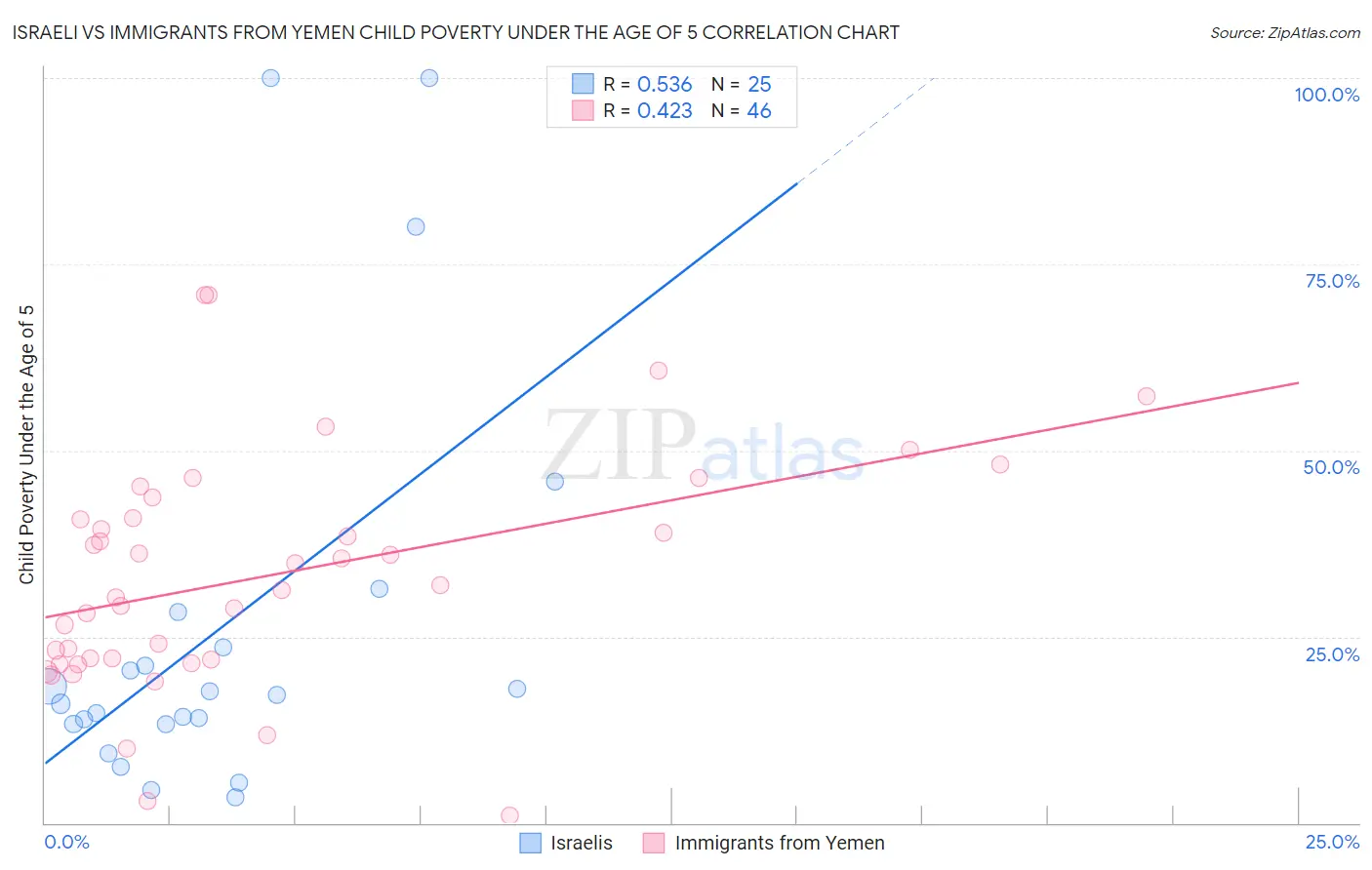 Israeli vs Immigrants from Yemen Child Poverty Under the Age of 5