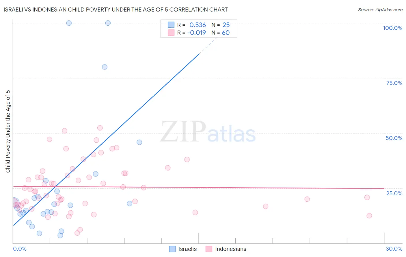 Israeli vs Indonesian Child Poverty Under the Age of 5