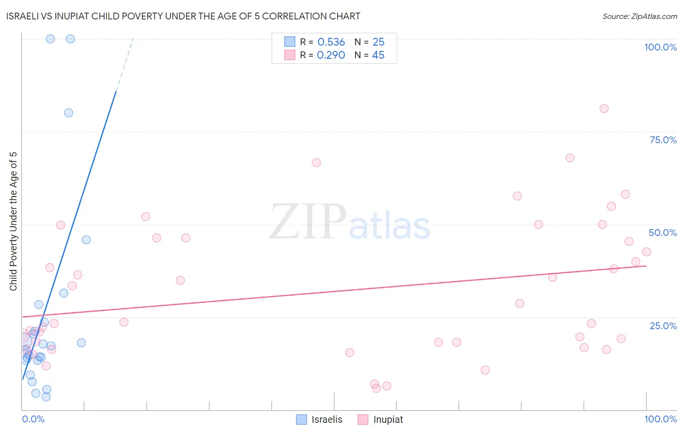 Israeli vs Inupiat Child Poverty Under the Age of 5