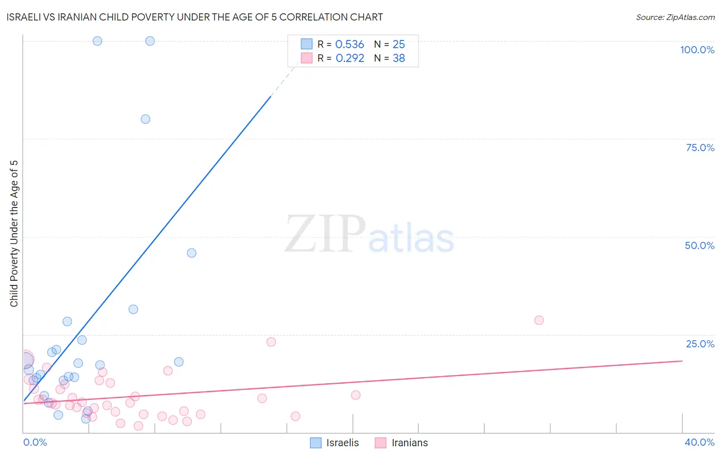 Israeli vs Iranian Child Poverty Under the Age of 5