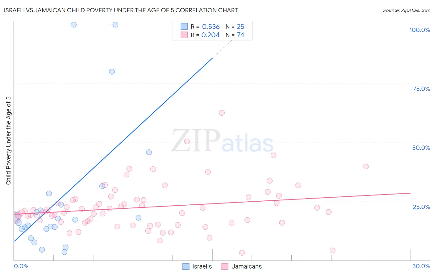 Israeli vs Jamaican Child Poverty Under the Age of 5