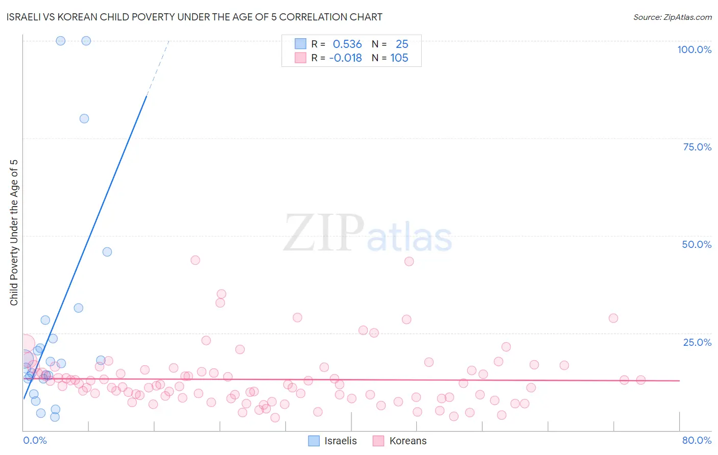 Israeli vs Korean Child Poverty Under the Age of 5