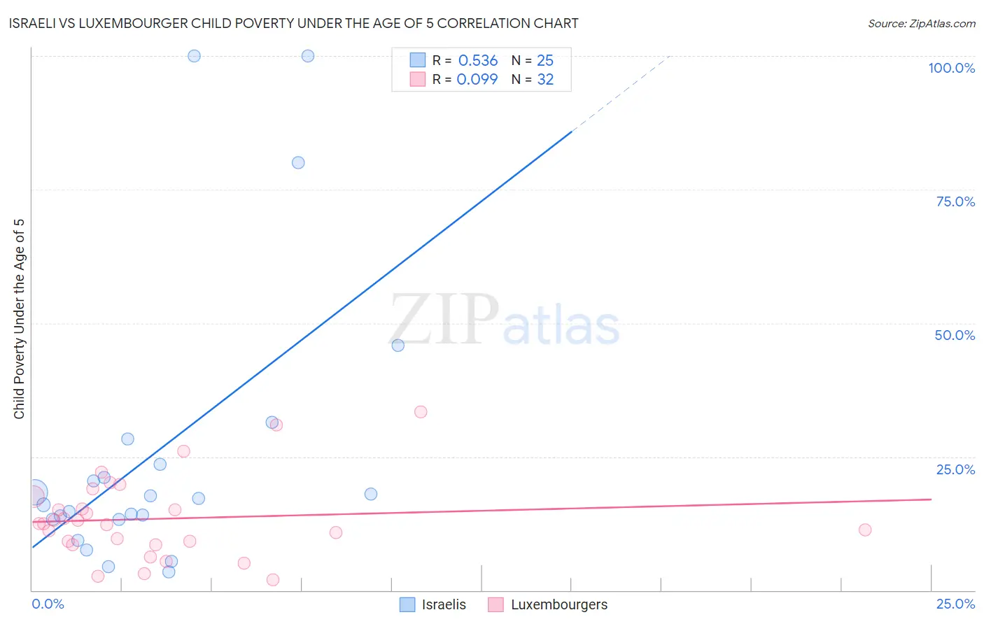 Israeli vs Luxembourger Child Poverty Under the Age of 5