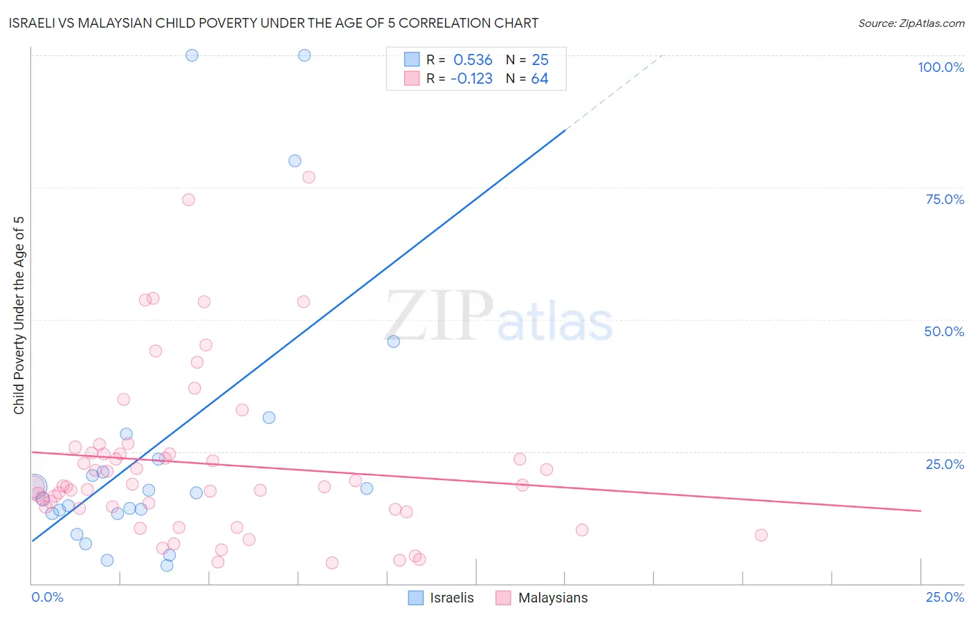 Israeli vs Malaysian Child Poverty Under the Age of 5