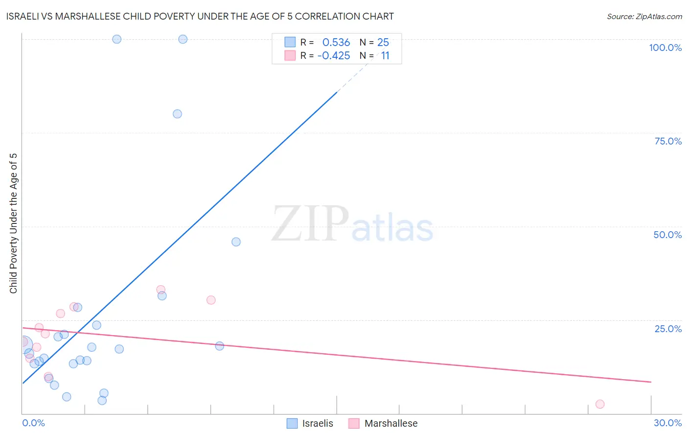 Israeli vs Marshallese Child Poverty Under the Age of 5