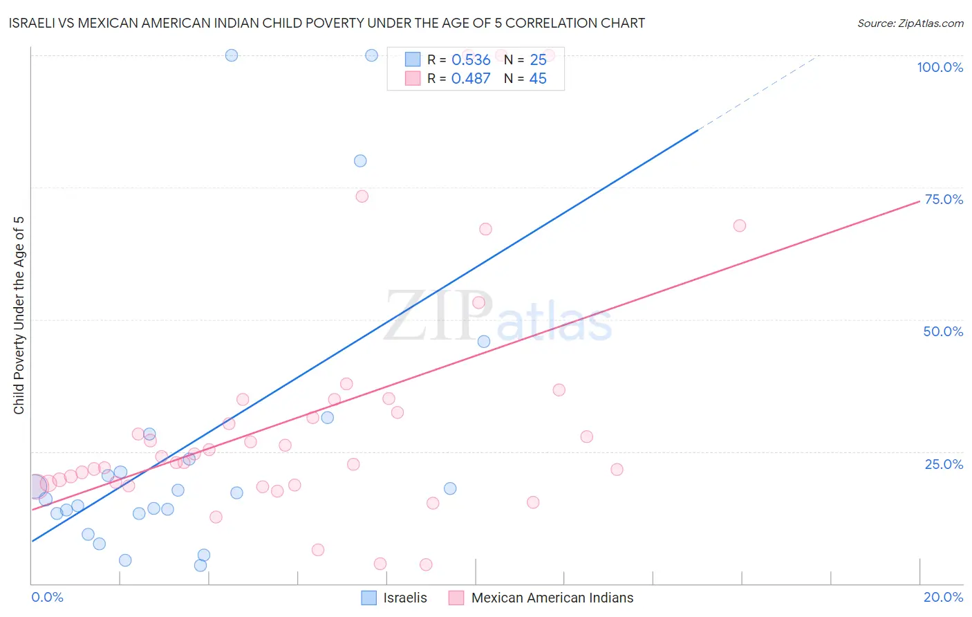 Israeli vs Mexican American Indian Child Poverty Under the Age of 5