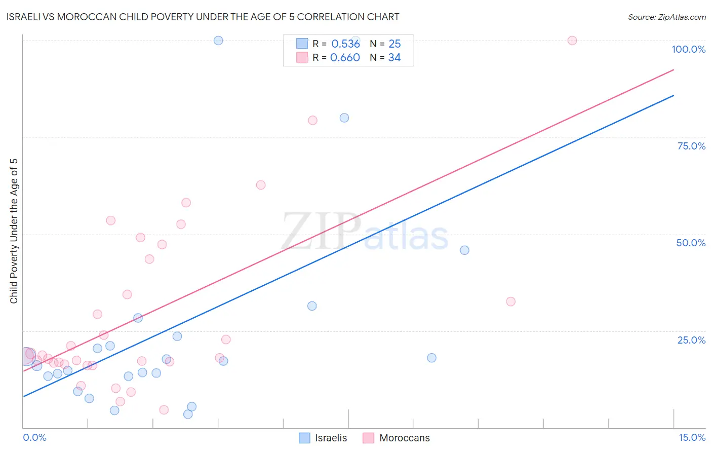 Israeli vs Moroccan Child Poverty Under the Age of 5