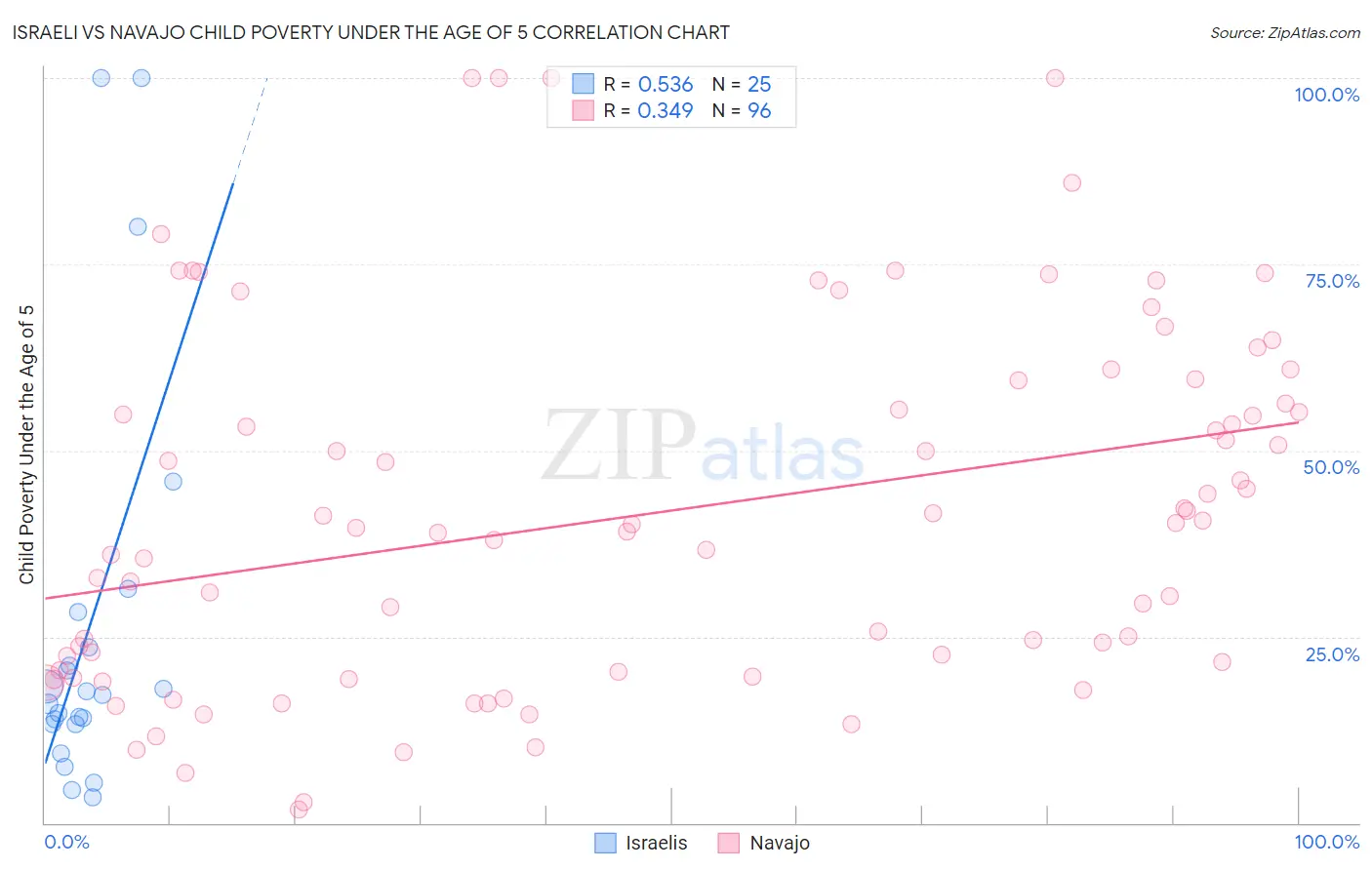 Israeli vs Navajo Child Poverty Under the Age of 5