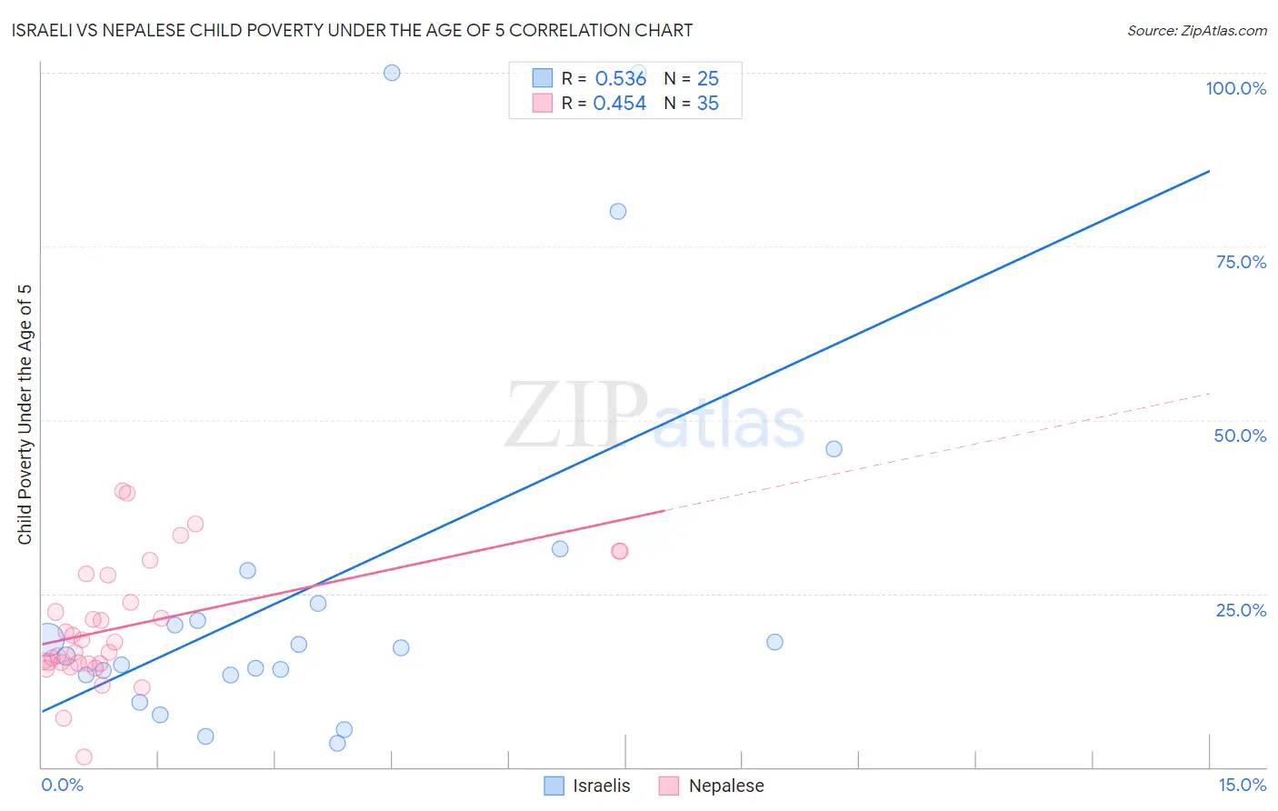 Israeli vs Nepalese Child Poverty Under the Age of 5