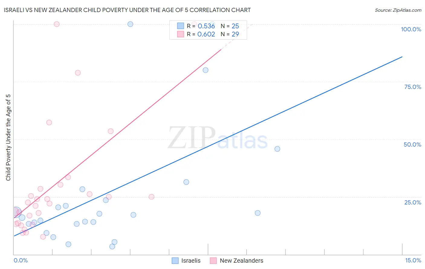 Israeli vs New Zealander Child Poverty Under the Age of 5