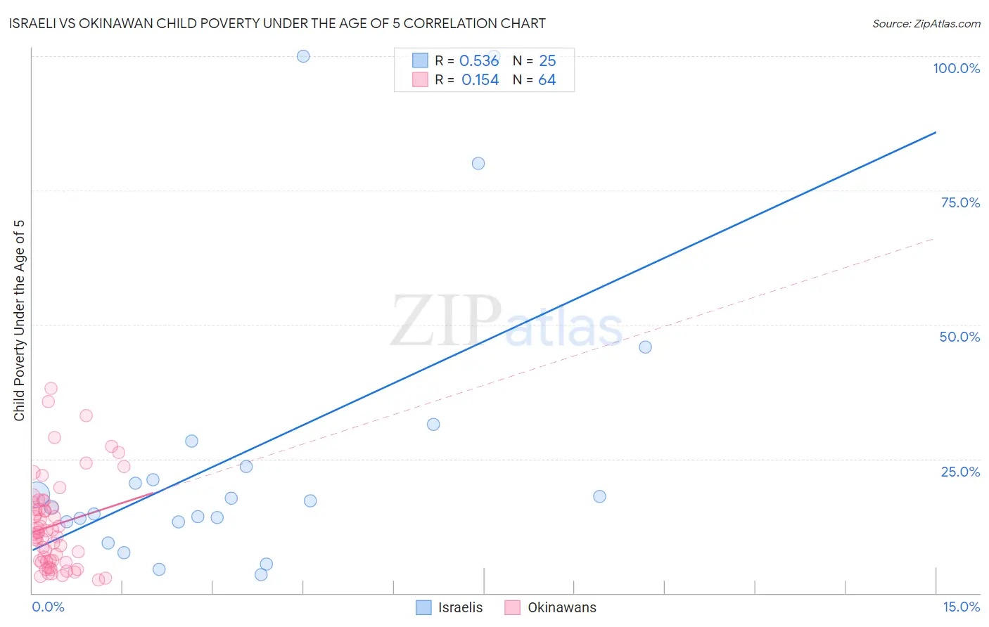 Israeli vs Okinawan Child Poverty Under the Age of 5