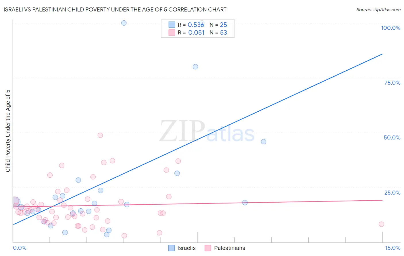 Israeli vs Palestinian Child Poverty Under the Age of 5