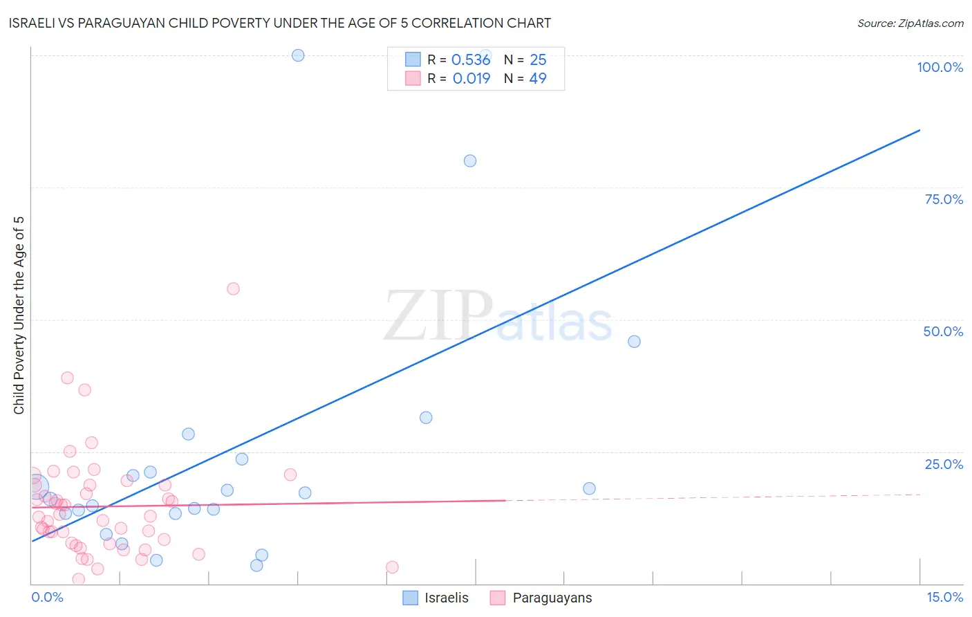 Israeli vs Paraguayan Child Poverty Under the Age of 5