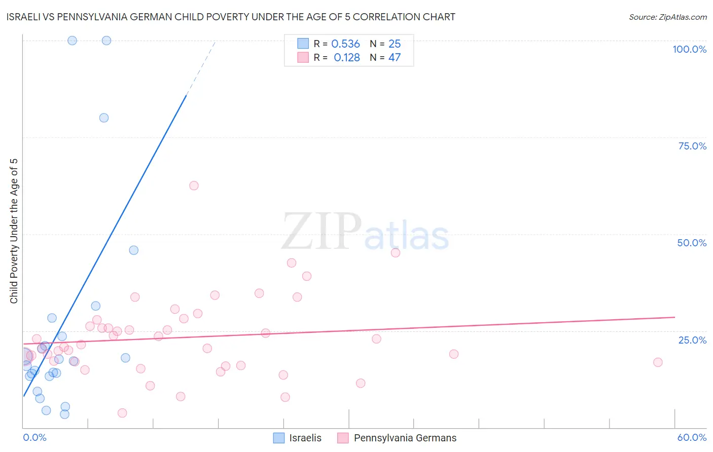 Israeli vs Pennsylvania German Child Poverty Under the Age of 5