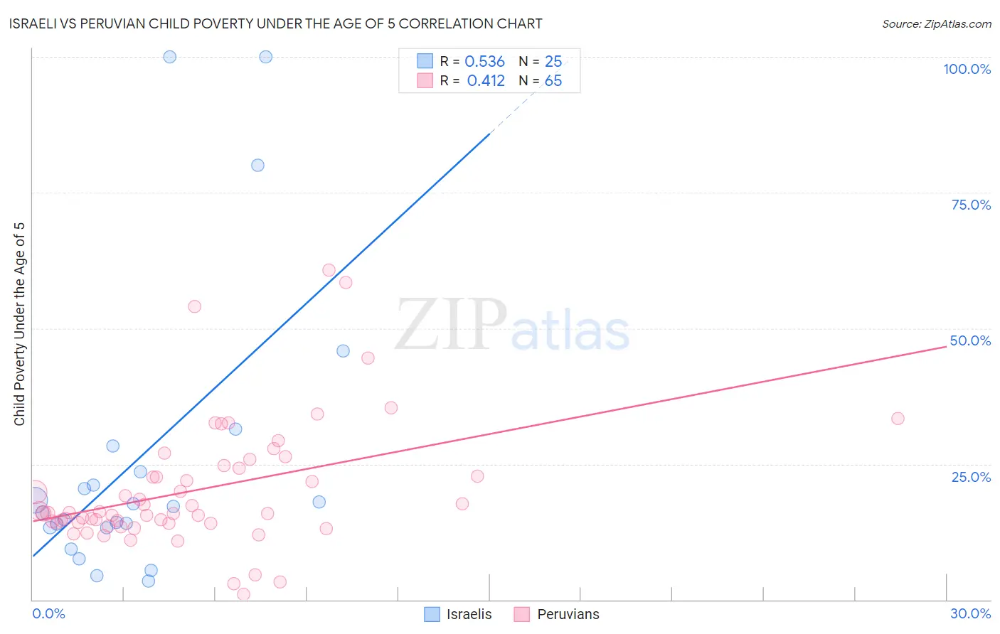 Israeli vs Peruvian Child Poverty Under the Age of 5