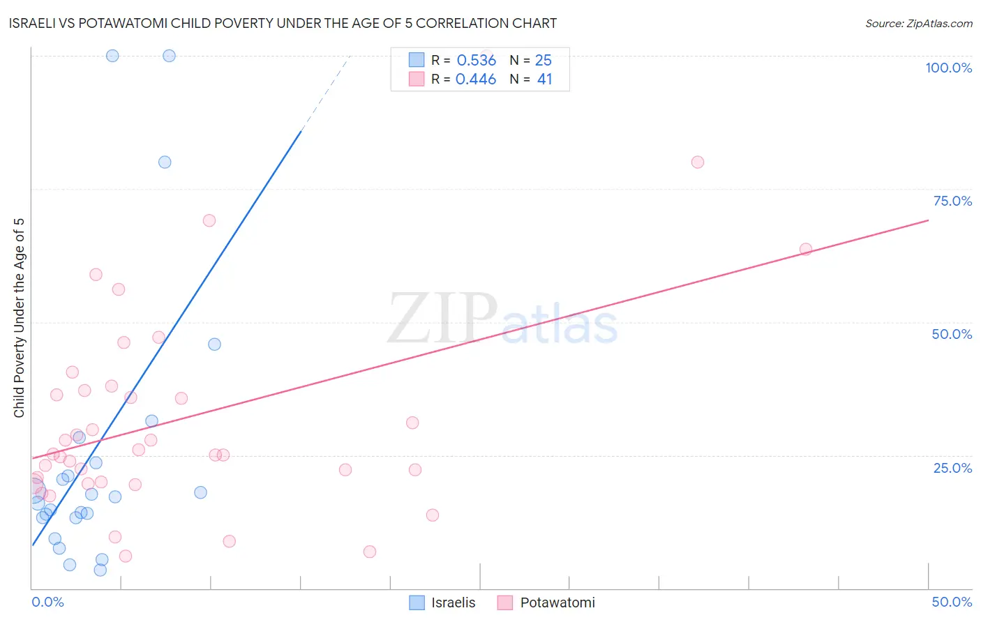 Israeli vs Potawatomi Child Poverty Under the Age of 5