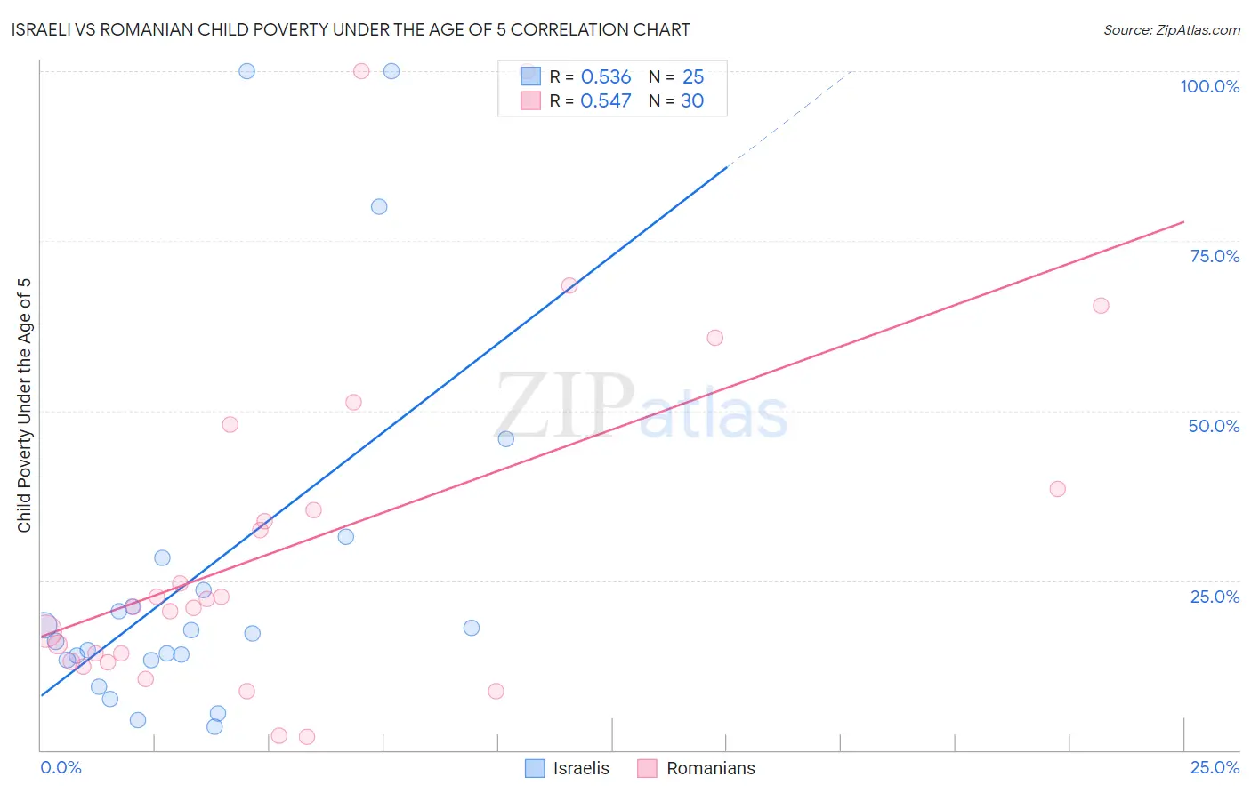 Israeli vs Romanian Child Poverty Under the Age of 5