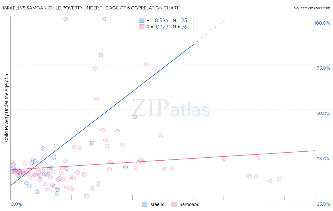 Israeli vs Samoan Child Poverty Under the Age of 5