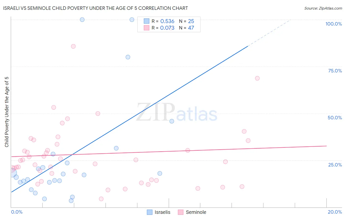 Israeli vs Seminole Child Poverty Under the Age of 5