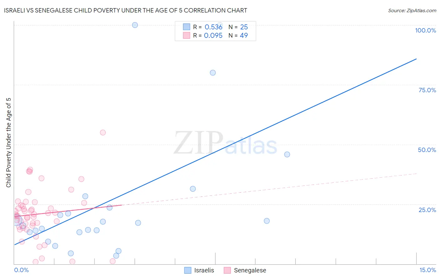 Israeli vs Senegalese Child Poverty Under the Age of 5