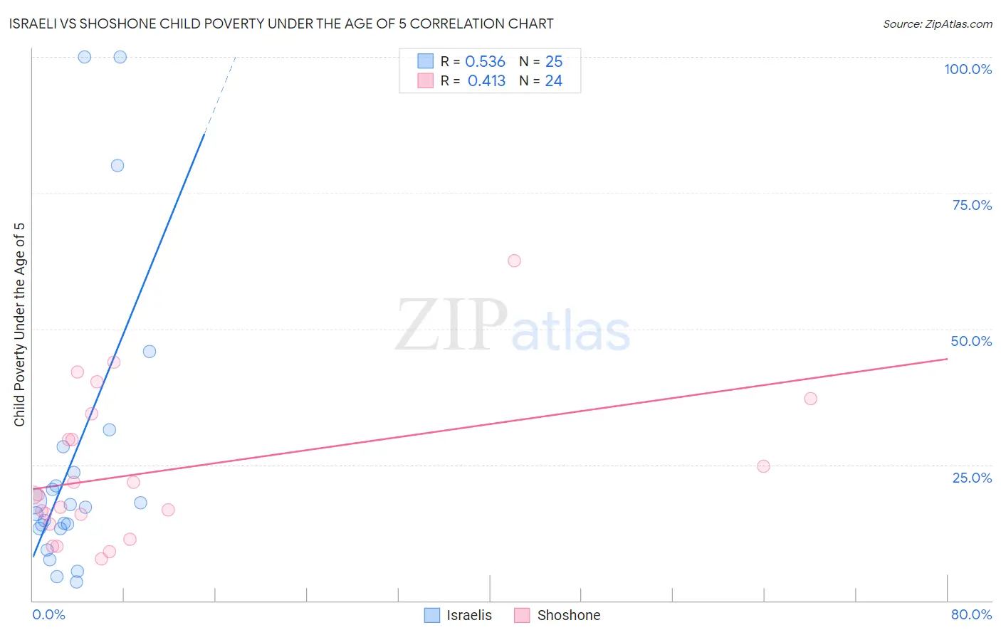 Israeli vs Shoshone Child Poverty Under the Age of 5