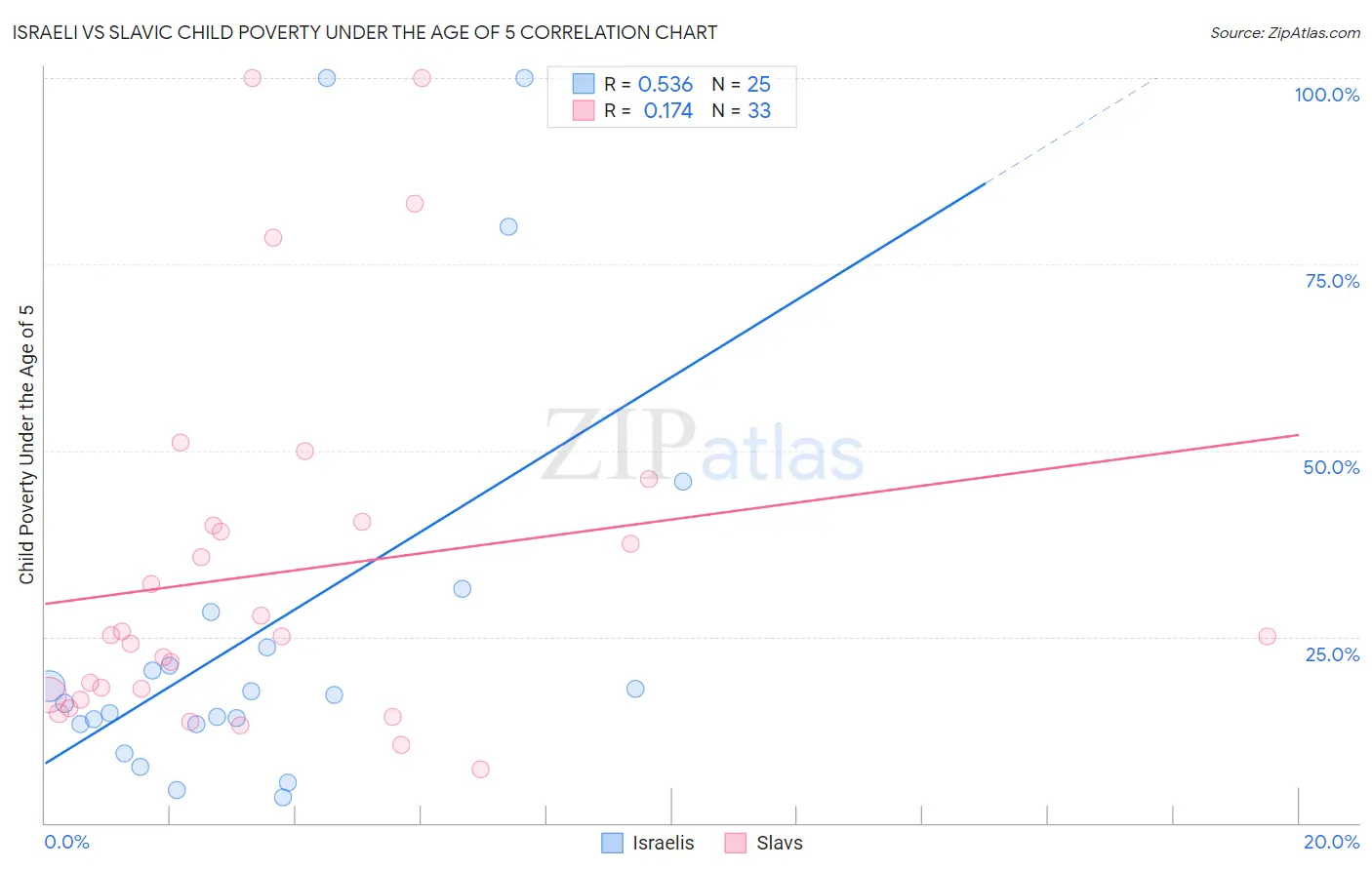 Israeli vs Slavic Child Poverty Under the Age of 5