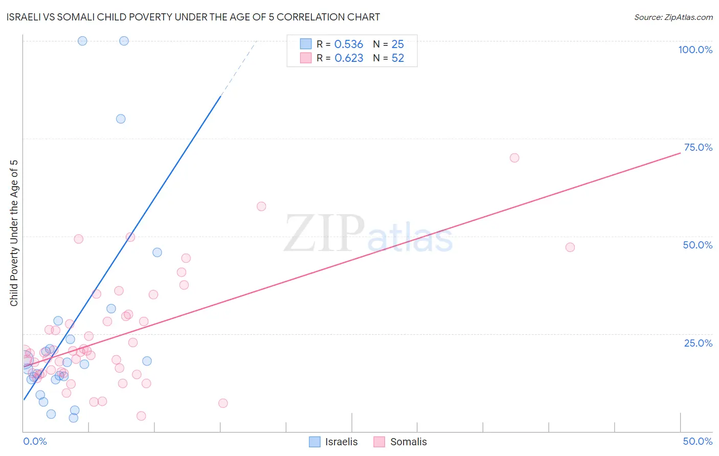 Israeli vs Somali Child Poverty Under the Age of 5