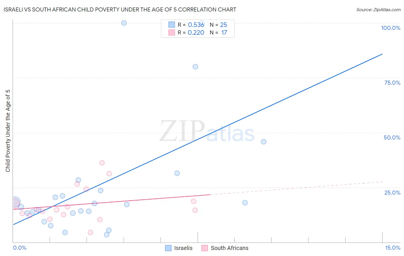 Israeli vs South African Child Poverty Under the Age of 5