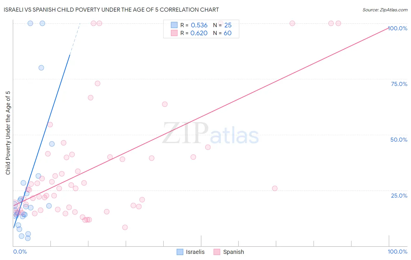 Israeli vs Spanish Child Poverty Under the Age of 5