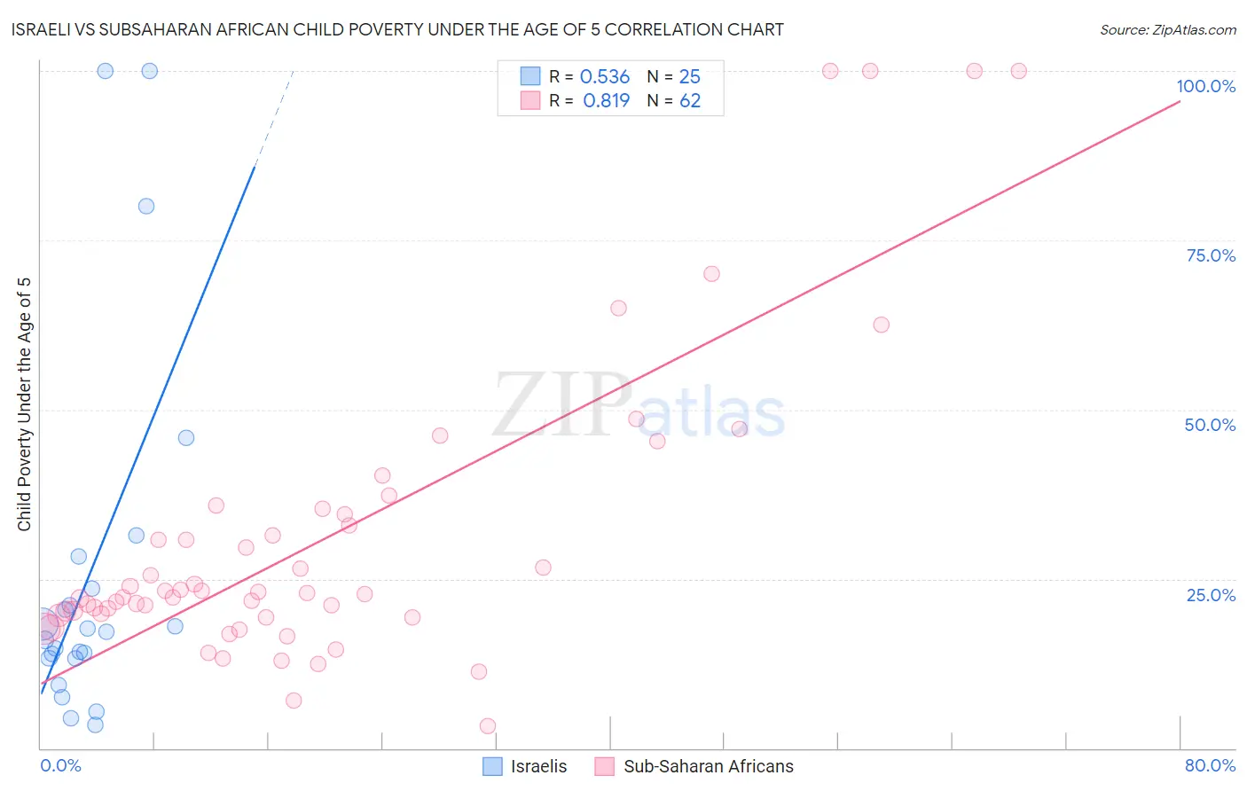 Israeli vs Subsaharan African Child Poverty Under the Age of 5